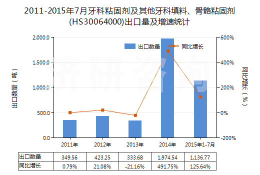 2011-2015年7月牙科粘固劑及其他牙科填料、骨骼粘固劑(HS30064000)出口量及增速統(tǒng)計